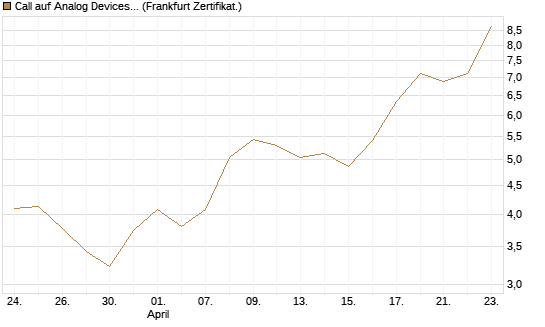 Call auf Analog Devices [UBS AG (London)] Chart