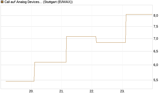 Call auf Analog Devices [UBS AG (London)] Chart