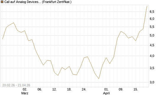 Call auf Analog Devices [UBS AG (London)] Chart