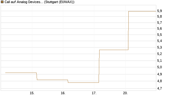 Call auf Analog Devices [UBS AG (London)] Chart
