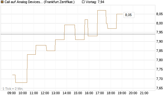 Call auf Analog Devices [UBS AG (London)] Chart