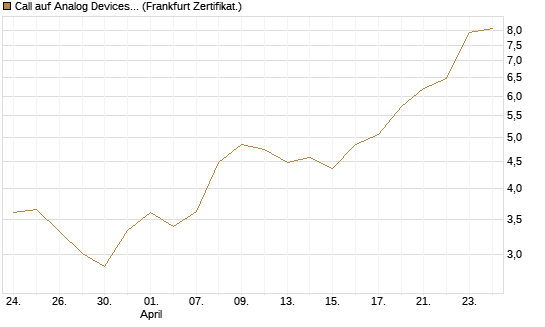 Call auf Analog Devices [UBS AG (London)] Chart