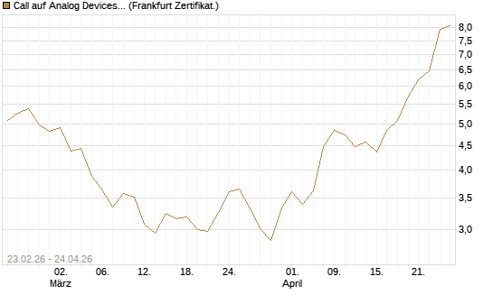 Call auf Analog Devices [UBS AG (London)] Chart