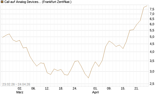 Call auf Analog Devices [UBS AG (London)] Chart