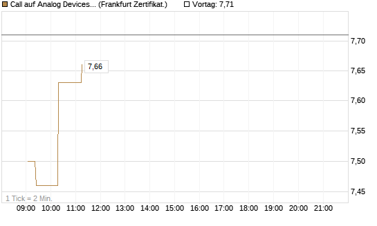 Call auf Analog Devices [UBS AG (London)] Chart