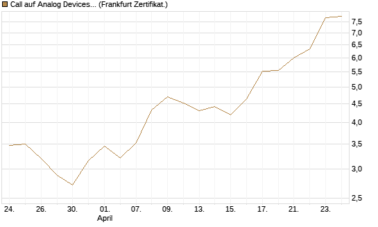 Call auf Analog Devices [UBS AG (London)] Chart