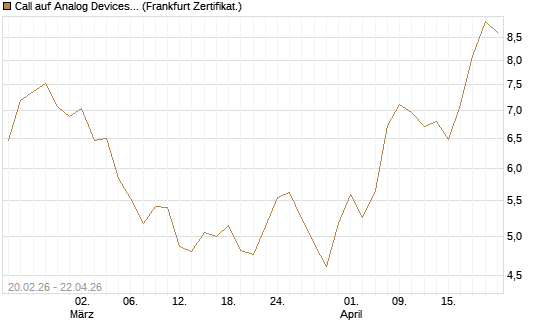Call auf Analog Devices [UBS AG (London)] Chart