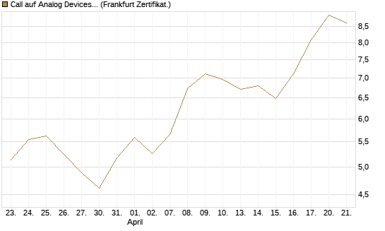 Call auf Analog Devices [UBS AG (London)] Chart