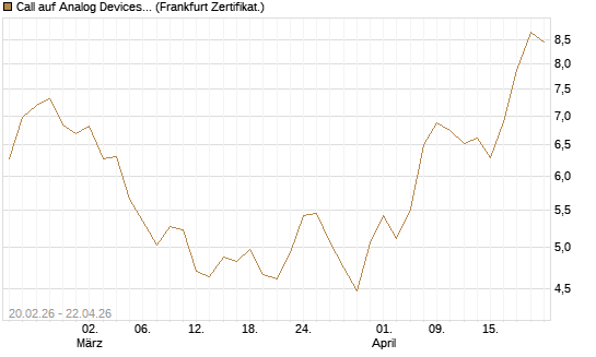 Call auf Analog Devices [UBS AG (London)] Chart