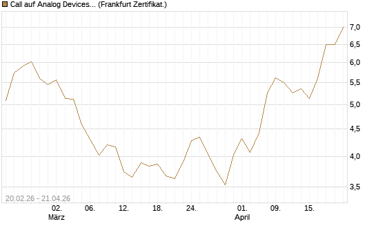 Call auf Analog Devices [UBS AG (London)] Chart