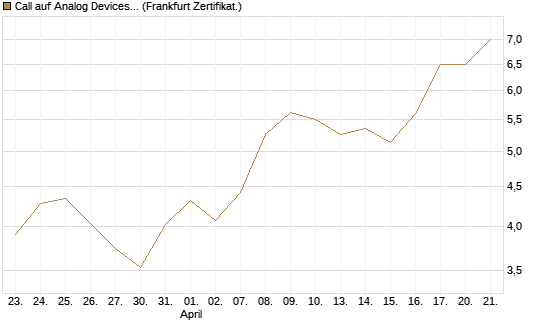 Call auf Analog Devices [UBS AG (London)] Chart