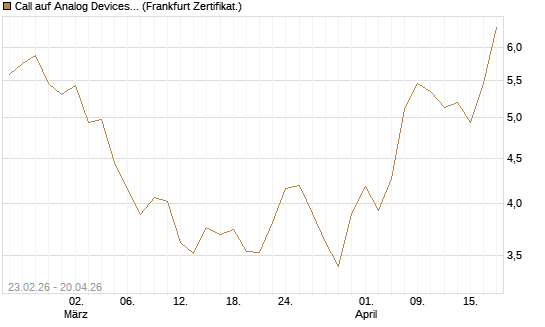 Call auf Analog Devices [UBS AG (London)] Chart