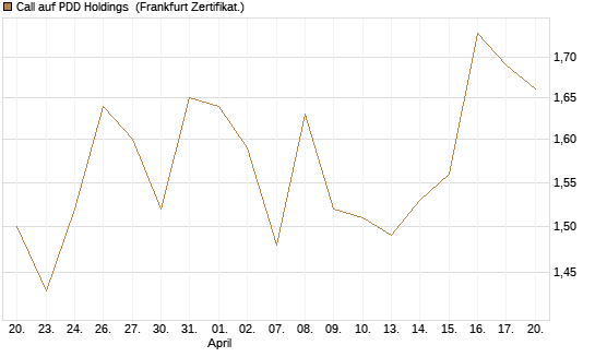 Call auf PDD Holdings [UBS AG (London)] Chart
