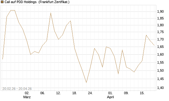 Call auf PDD Holdings [UBS AG (London)] Chart