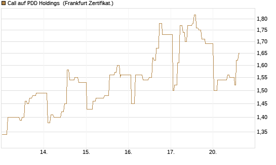 Call auf PDD Holdings [UBS AG (London)] Chart