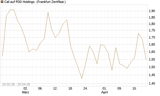 Call auf PDD Holdings [UBS AG (London)] Chart