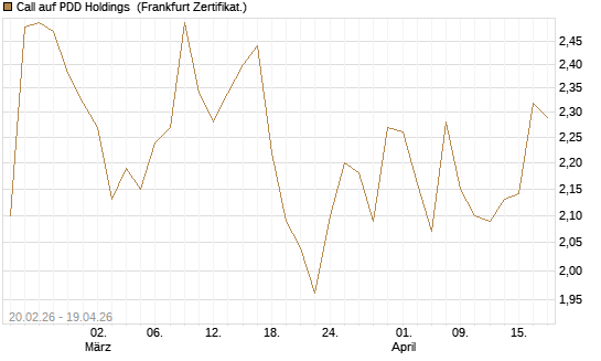 Call auf PDD Holdings [UBS AG (London)] Chart