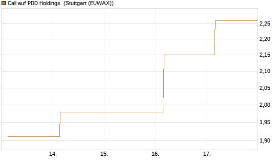 Call auf PDD Holdings [UBS AG (London)] Chart