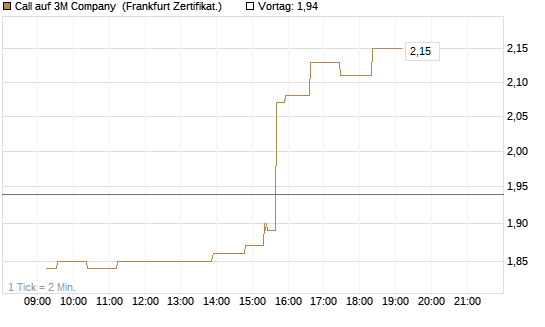 Call auf 3M Company [UBS AG (London)] Chart
