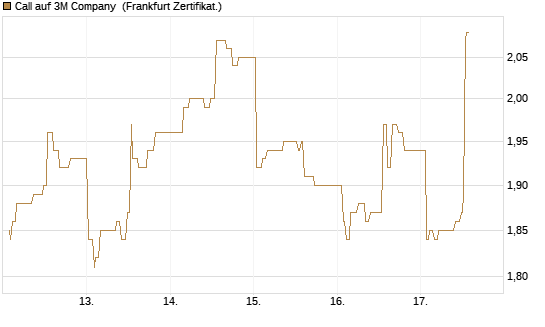 Call auf 3M Company [UBS AG (London)] Chart