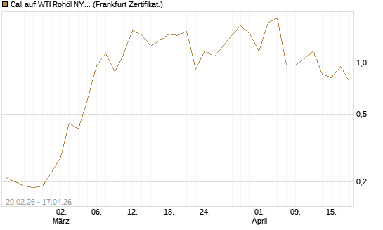 Call auf WTI Rohöl NYMEX 06/26 [Vontobel] Chart