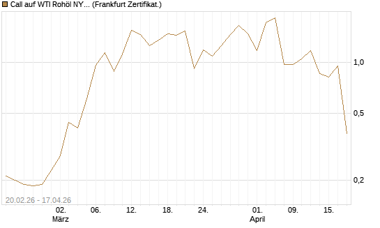 Call auf WTI Rohöl NYMEX 06/26 [Vontobel] Chart