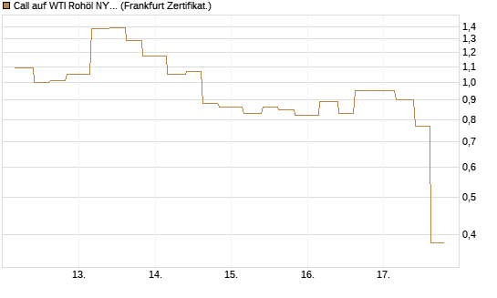Call auf WTI Rohöl NYMEX 06/26 [Vontobel] Chart