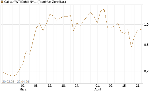 Call auf WTI Rohöl NYMEX 06/26 [Vontobel] Chart