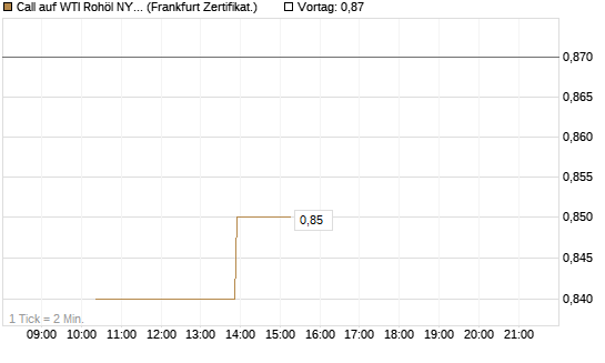Call auf WTI Rohöl NYMEX 06/26 [Vontobel] Chart