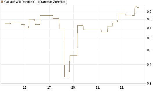 Call auf WTI Rohöl NYMEX 06/26 [Vontobel] Chart
