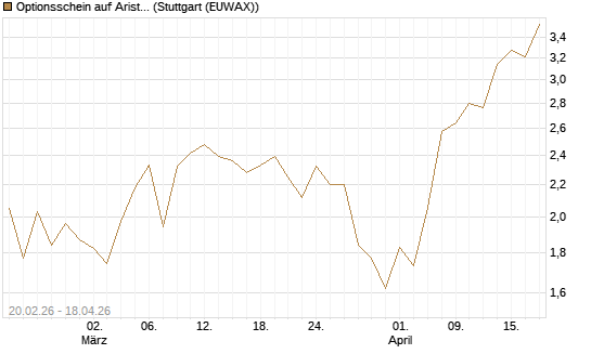 Optionsschein auf Arista Networks Inc [Goldman Sachs Bank Europe SE] Chart