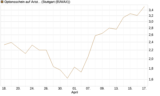 Optionsschein auf Arista Networks Inc [Goldman Sachs Bank Europe SE] Chart