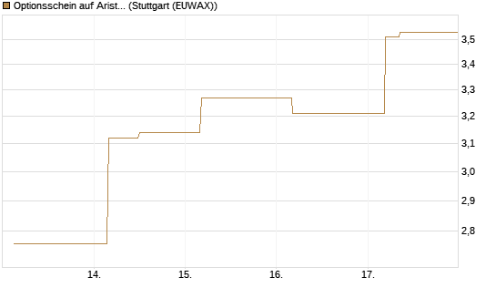 Optionsschein auf Arista Networks Inc [Goldman Sachs Bank Europe SE] Chart