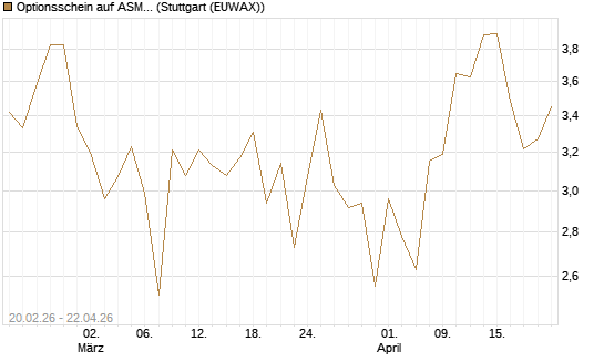 Optionsschein auf ASML Holding [Goldman Sachs Bank Europe SE] Chart