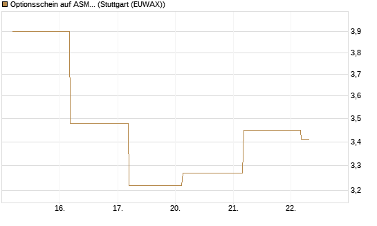 Optionsschein auf ASML Holding [Goldman Sachs Bank Europe SE] Chart