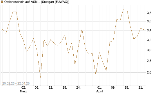 Optionsschein auf ASML Holding [Goldman Sachs Bank Europe SE] Chart