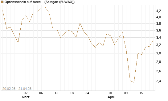 Optionsschein auf Accenture plc [Goldman Sachs Bank Europe SE] Chart