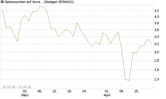 Optionsschein auf Accenture plc [Goldman Sachs Bank Europe SE] Chart