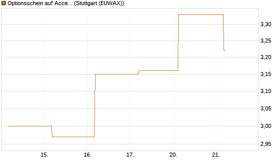 Optionsschein auf Accenture plc [Goldman Sachs Bank Europe SE] Chart