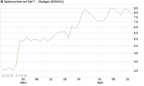 Optionsschein auf Dell Technologies [Goldman Sachs Bank Europe SE] Chart