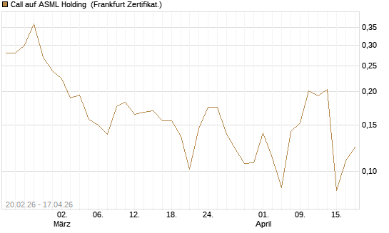 Call auf ASML Holding [Vontobel] Chart