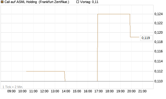Call auf ASML Holding [Vontobel] Chart