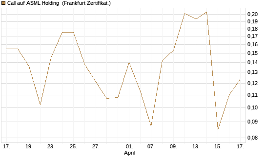 Call auf ASML Holding [Vontobel] Chart