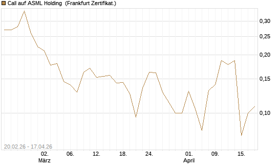Call auf ASML Holding [Vontobel] Chart