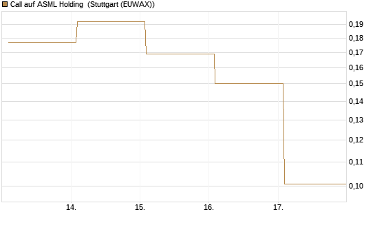 Call auf ASML Holding [Vontobel] Chart