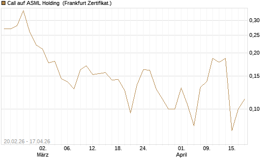 Call auf ASML Holding [Vontobel] Chart