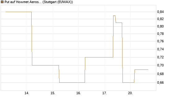 Put auf Howmet Aerospace [J.P. Morgan Structured Products B.V.] Chart