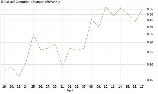 Call auf Caterpillar [J.P. Morgan Structured Products B.V.] Chart