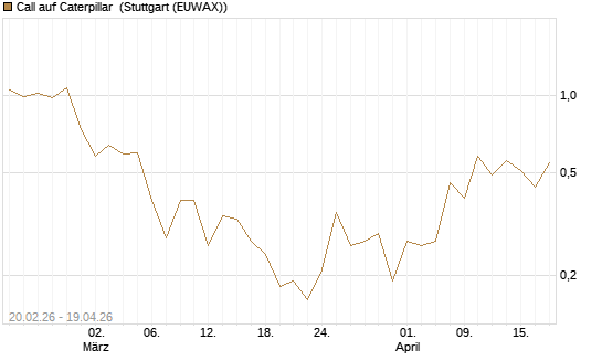 Call auf Caterpillar [J.P. Morgan Structured Products B.V.] Chart