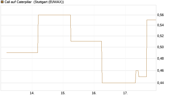 Call auf Caterpillar [J.P. Morgan Structured Products B.V.] Chart